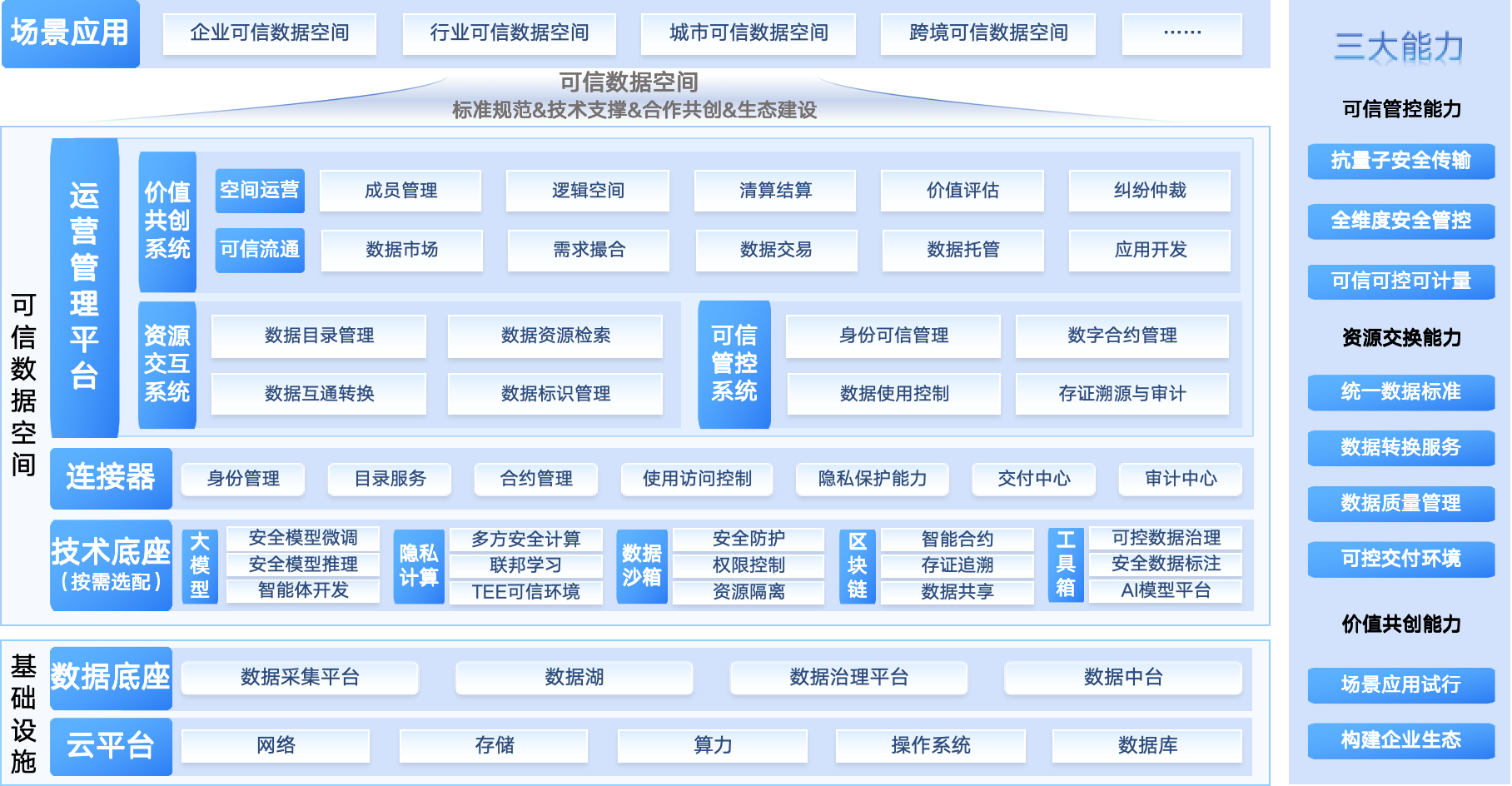 可信数据空间架构